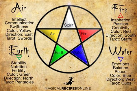 Supernatural figures in wiccan belief